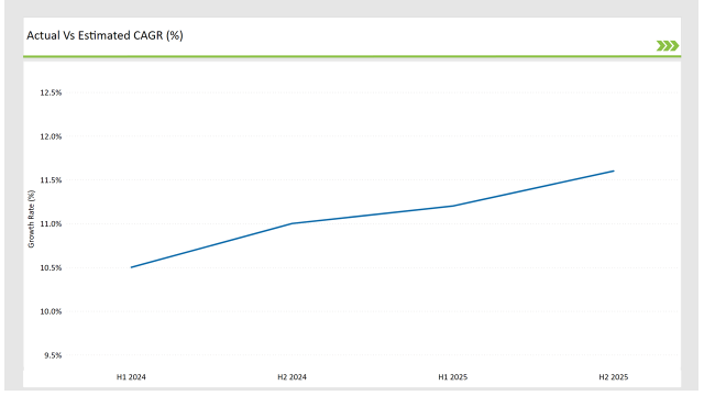 Germany Aerial Imaging Market Actual Vs Estimated Cagr