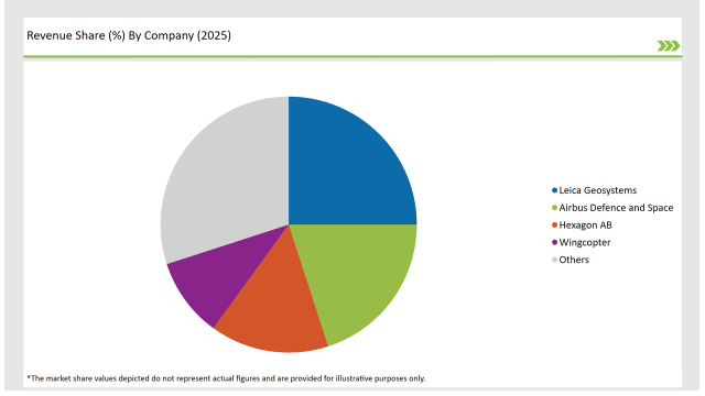 Germany Aerial Imaging Market Revenue Share By Company 2025