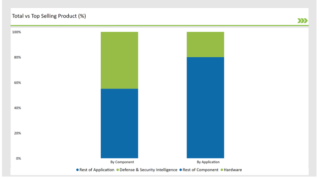 Germany Aerial Imaging Market Total Vs Top Selling Products