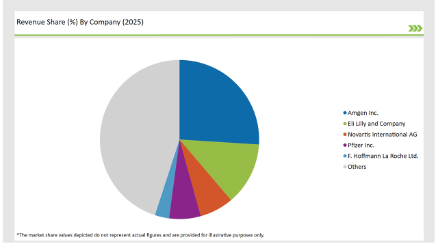 Germany Anti Osteoporosis Fracture Healing Market Revenue Share By Company 2025