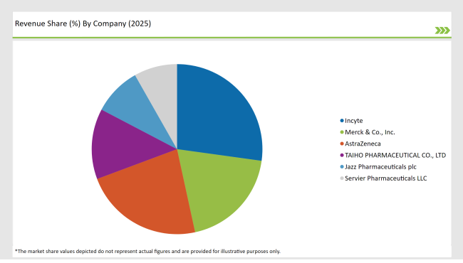 Germany Biliary Tract Cancers Treatment Market Revenue Share By Company 2025