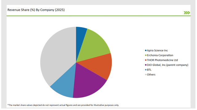 Germany Cold Laser Therapy Market Revenue Share By Company 2025