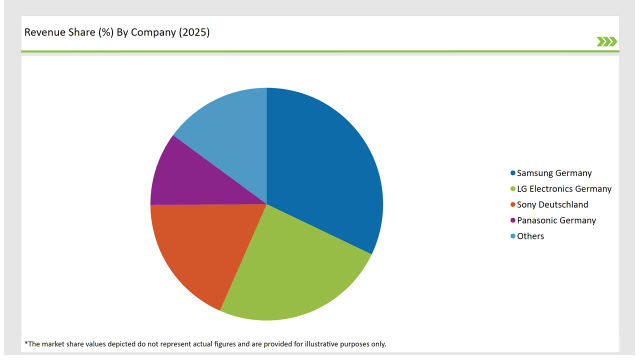 Germany Connected Tv Market Revenue Share By Company 2025