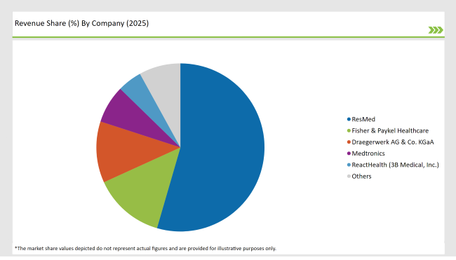 Germany Continuous Positive Airway Pressure (cpap)  Market Revenue Share By Compony 2025