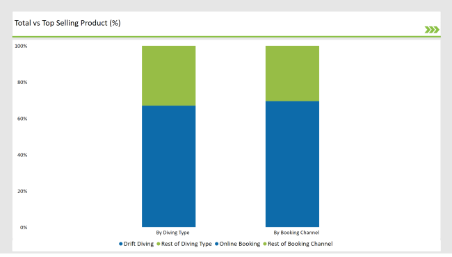 Germany Diving Tourism Market Diving Type And Booking Channel