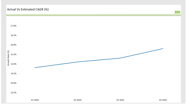 Germany Enterprise Internet Reputation Management Market Actual Vs Estimated Cagr