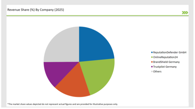 Germany Enterprise Internet Reputation Management Market Revenue Share By Company 2025