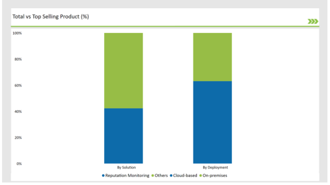 Germany Enterprise Internet Reputation Management Market Total Vs Top Selling Product