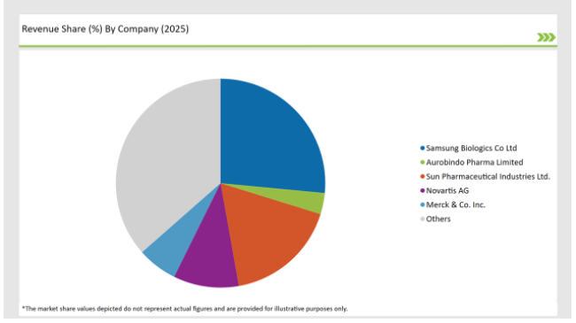 Germany Generic Injectable Market Revenue Share By Company 2025