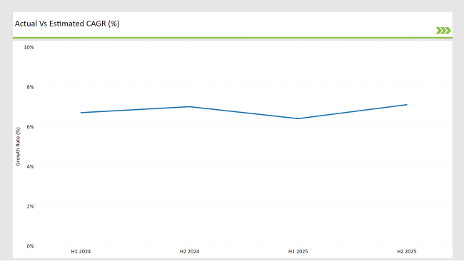 Germany Mobile Sterile Units Market Actual Vs Estimated Cagr