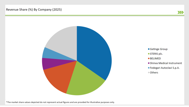 Germany Mobile Sterile Units Market Revenue Share By Compony 2025