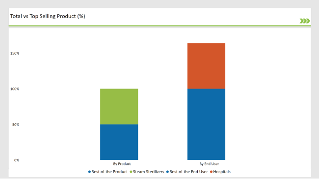 Germany Mobile Sterile Units Market Totaql Vs Top Selling Product