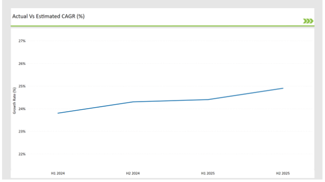 Germany Network Function Virtualization Market Actual Vs Estimated Cagr