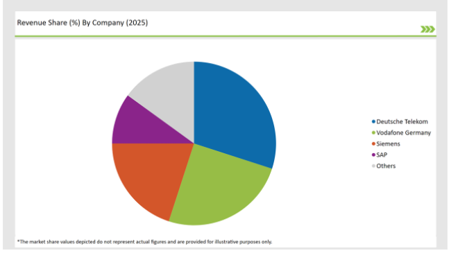 Germany Network Function Virtualization Market Revanue Share By Company 2025