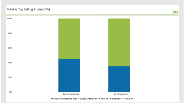 Germany Network Function Virtualization Market Total Vs Top Selling Product