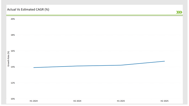 Germany Nfc Reader Ics Market Actual Vs Estimated Cagr