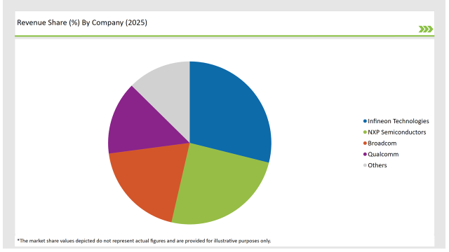 Germany Nfc Reader Ics Market Revenue Share By Company 2025