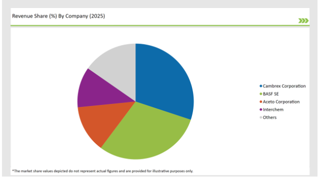 Germany Pharmaceutical Intermediate Market Revenue Share By Company 2025