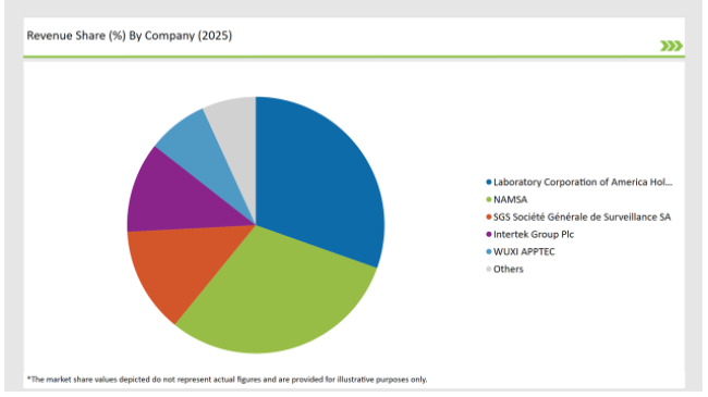 Germany Preclinical Medical Device Testing Services Market Revenue Share By Compony 2025