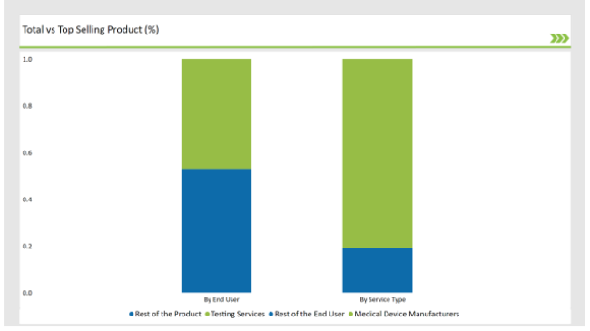 Germany Preclinical Medical Device Testing Services Market Total Vs Top Selling Product