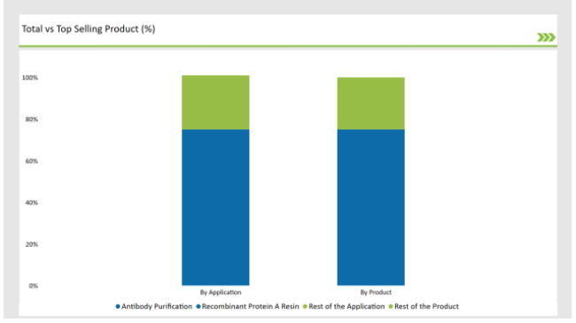 Germany Protein A Resins Market Total Vs Top Selling Product