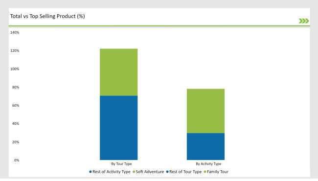 Germany Share Of Individual Categories By Activity Type And Tour Type In 2025