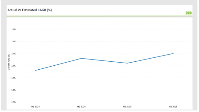 Germany Software Distribution Market Actual Vs Estimated Cagr