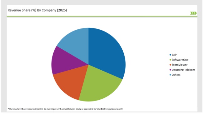 Germany Software Distribution Market Revanue Share By Company 2025