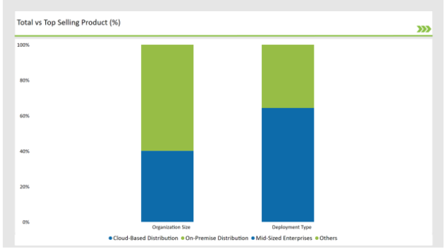 Germany Software Distribution Market Total Vs Top Selling Product