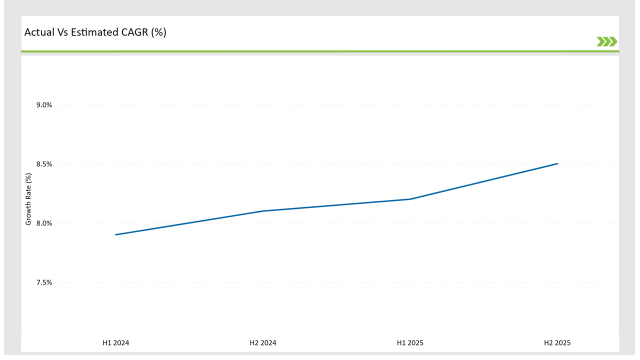 Germany Structured Product Label Management Market Actual Vs Estimated Cagr