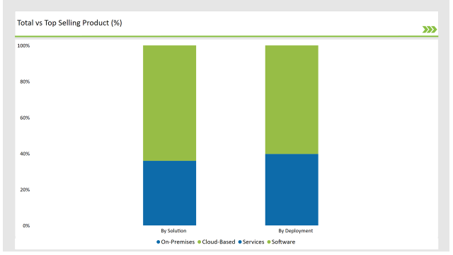 Germany Structured Product Label Management Market Total Vs Top Selling Product