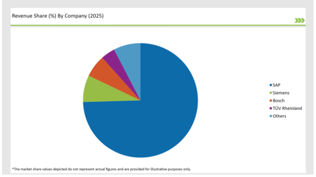 Germany Supplier Quality Management Applications Market Revenue Share By Company 2025