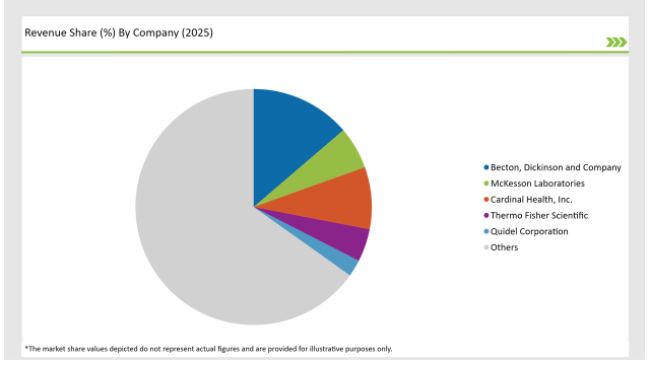 Germany Swab And Viral Transport Medium Market Revenue Share By Compony 2025