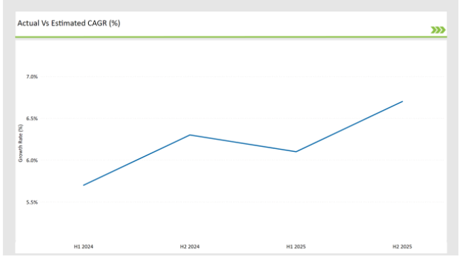 Germany Tower Mounted Amplifier Market Actual Vs Estimated Cagr