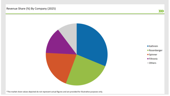 Germany Tower Mounted Amplifier Market Revenue Share By Company 2025