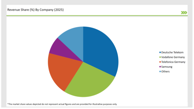 Germany Voice Over Lte (volte) And Voice Over Wi Fi (vowi Fi) Market 5revenue Share By Compony