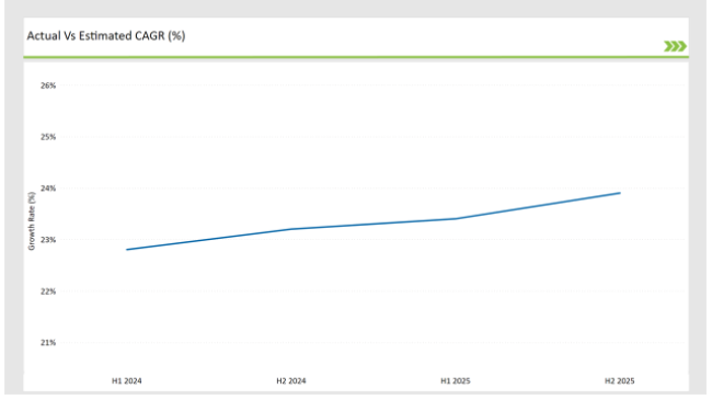 Germany Voice Over Lte (volte) And Voice Over Wi Fi (vowi Fi) Market Actual Vs Estimated Cagr