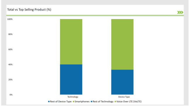 Germany Voice Over Lte (volte) And Voice Over Wi Fi (vowi Fi) Market Total Vs Top Product Selling