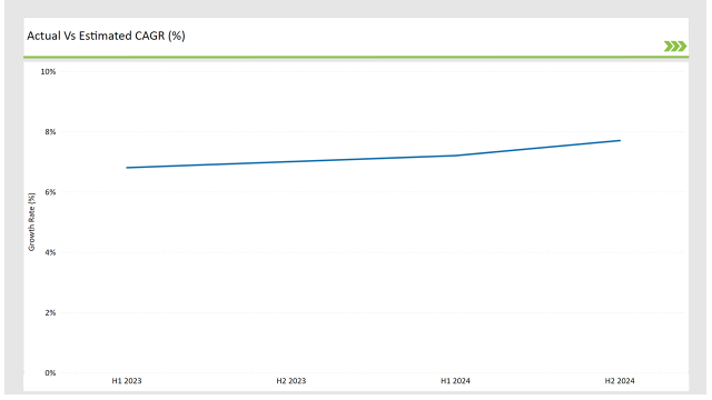 Germany Wireless Telecommunication Services Market Actual Vs Estimated Cagr