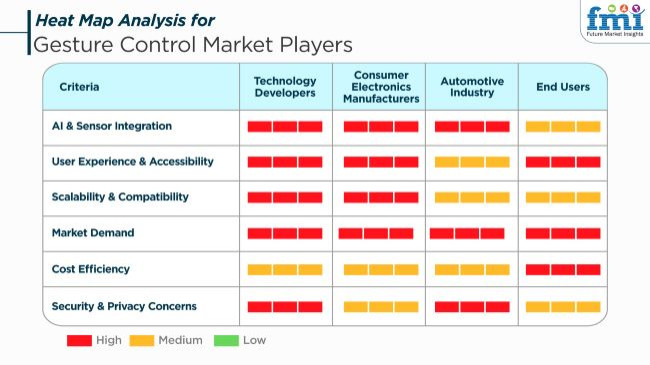 Gesture Control Market Players