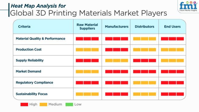 Global 3d Printing Materials Market Players