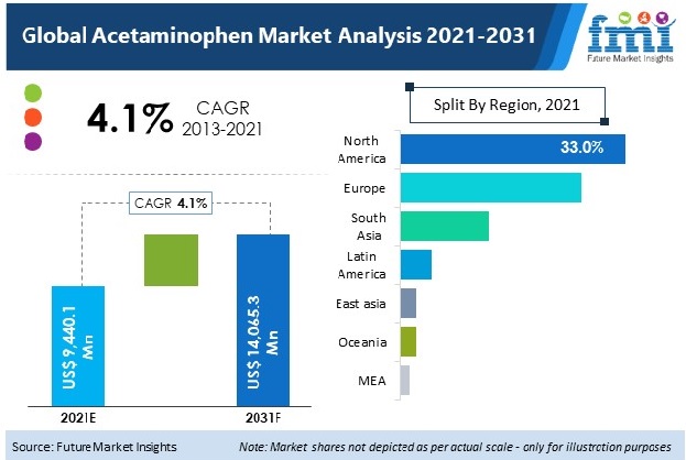 global acetaminophen market
