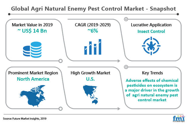 global agri natural enemy pest control market snapshot