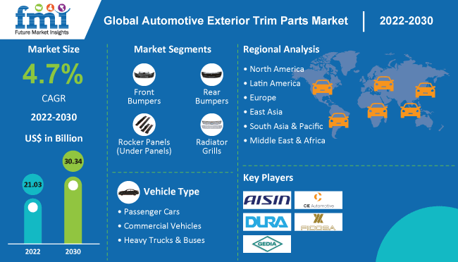 Automotive Exterior Trim Parts Market is estimated to surge to a ...