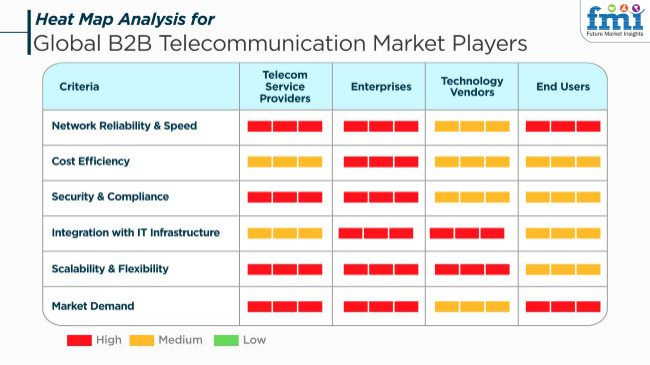 Global B2b Telecommunication Market Players