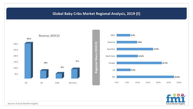 Baby Cribs Market To Reach Us 2 347 3 Mn By 2029 Convertible