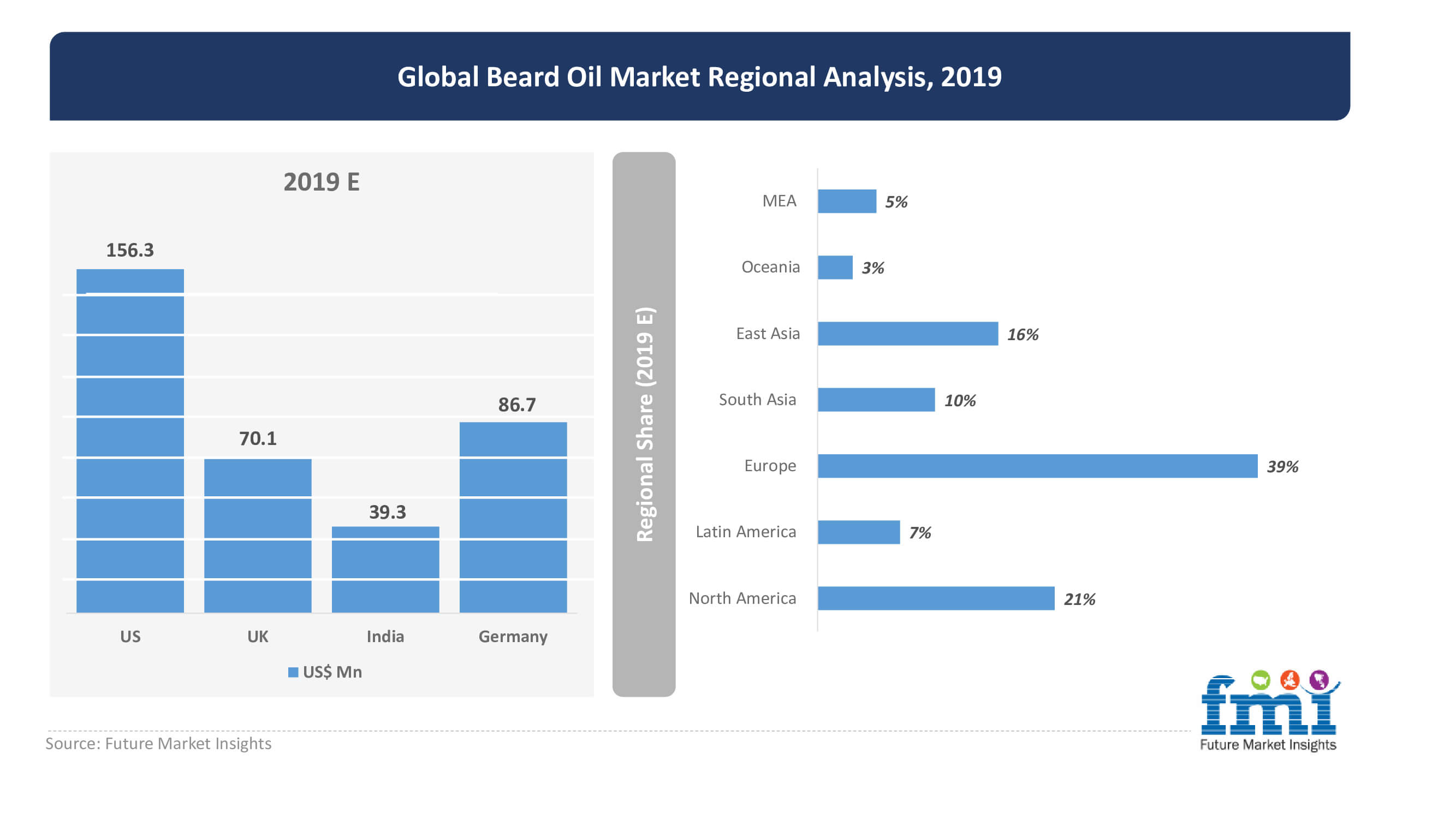 global beard oil market regional analysis 2019