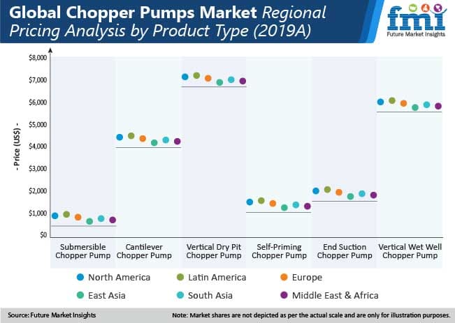 global chopper pumps market regional pricing analysis by product type