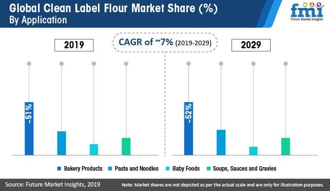 global clean label flour market share