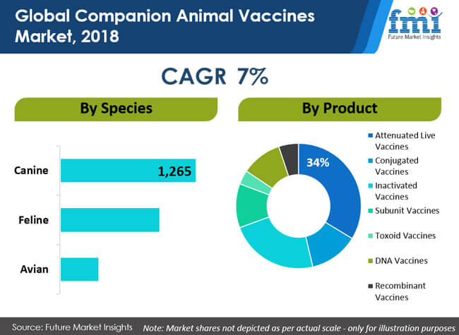 Companion Animal Vaccines Market Analysis and Review 2019 - 2029